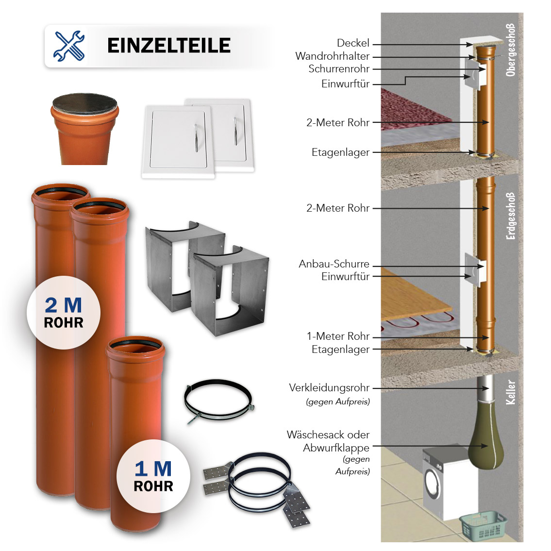 Kanal-Rohr Komplettset 3